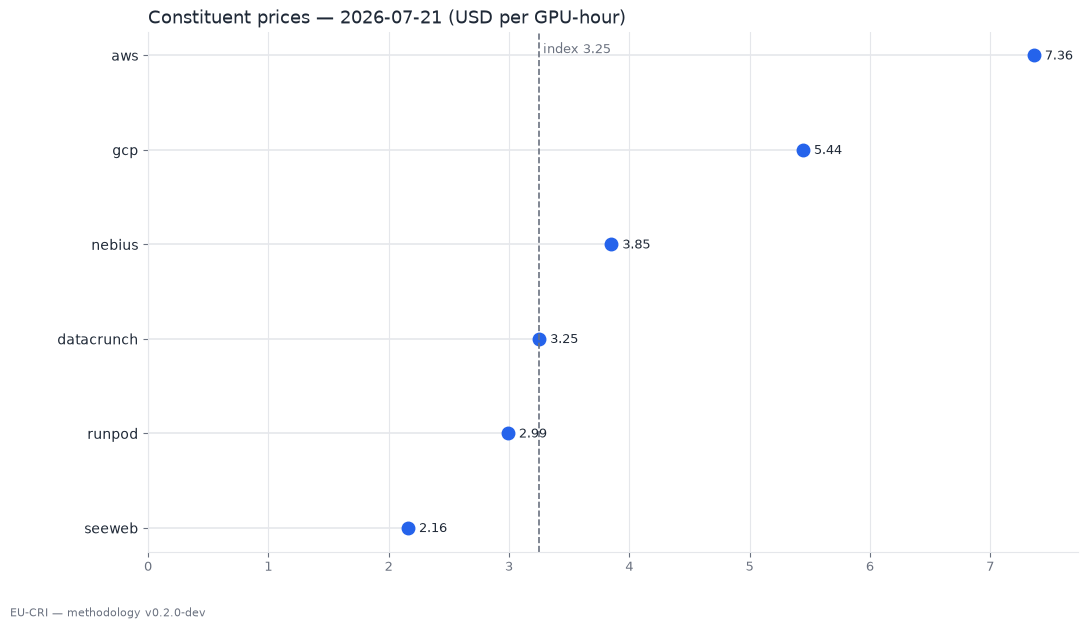 Constituent price dispersion